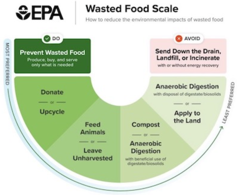 EPA Food Waste